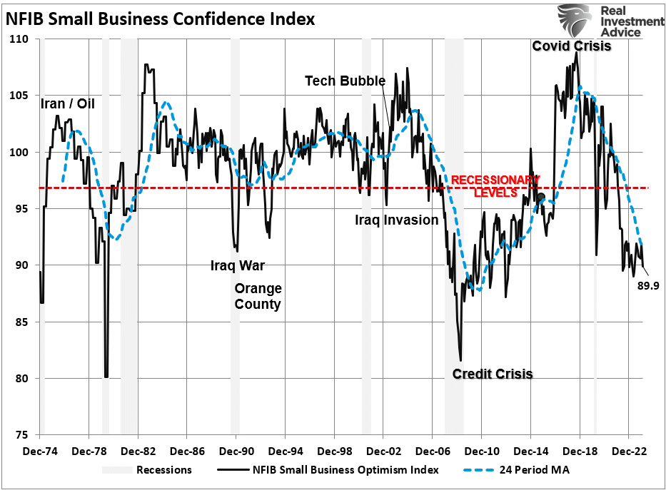 NFIB Small Business Confidence