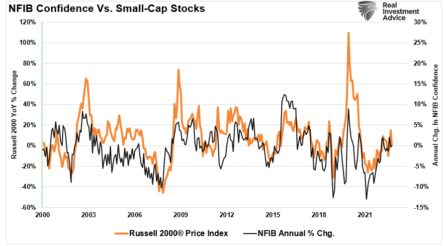 NFIB Confidence vs Small Caps