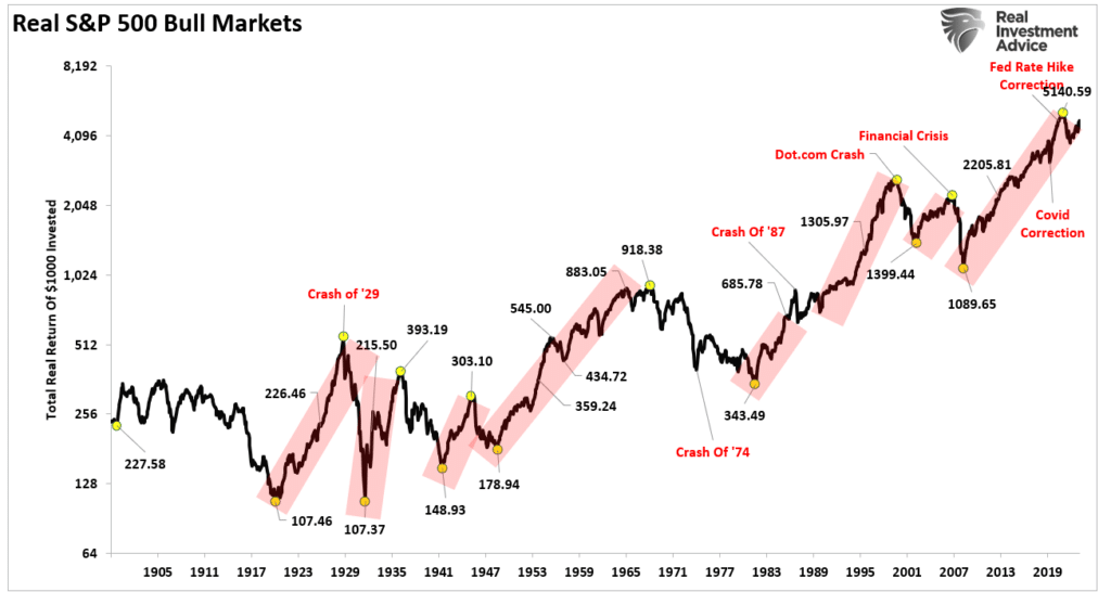 Real S&P 500 index bull markets.