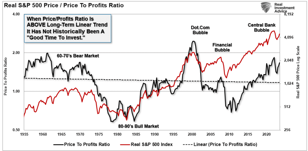 Real S&P 500 market price to price to profits ratio