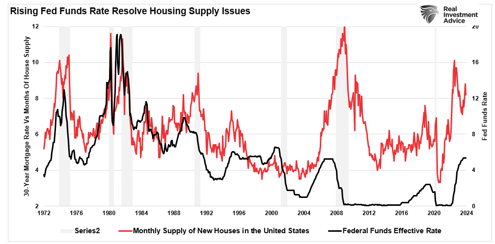 Fed rates and housing supply