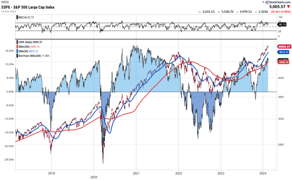 S&P 500 Index vs 200-DMA