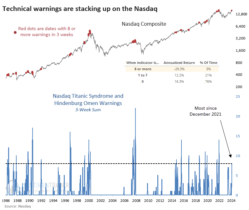 Technical warnings vs the market