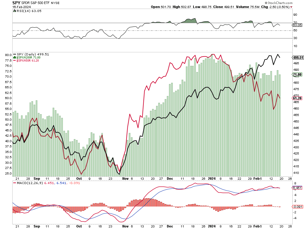 Stocks trading below their respective 50 and 200DMA
