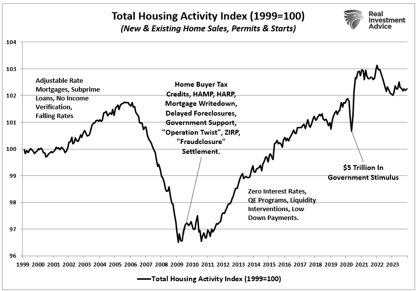 Total housing activity index