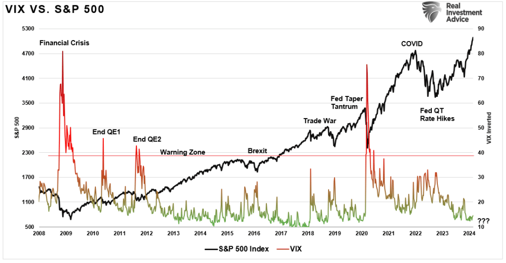 VIX versus the market