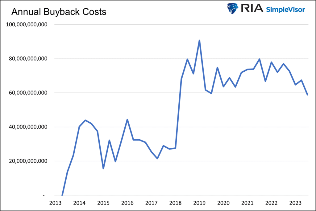 apple annual buyback costs