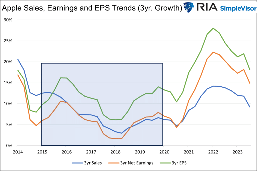apple sales and earnings trends
