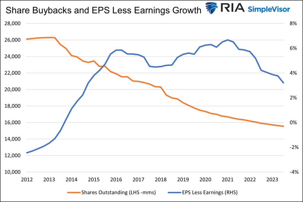 share buybacks and eps less earnings growth apple