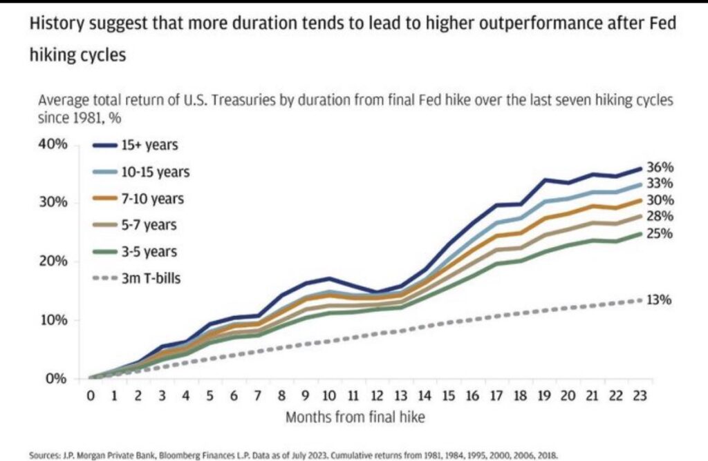 bond returns from last fed rate hike