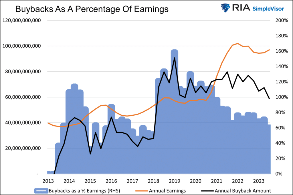 buybacks as a percentage of earnings