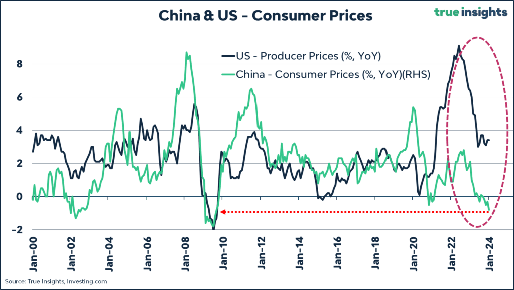 china and us cpi inflation