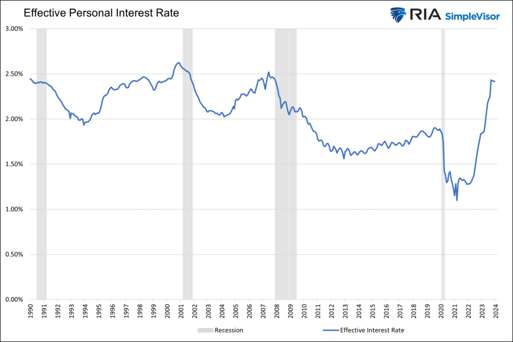 effective personal interest rate