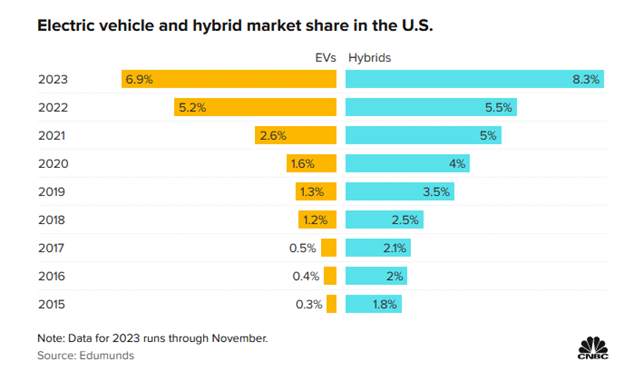 hybrid vs ev market share