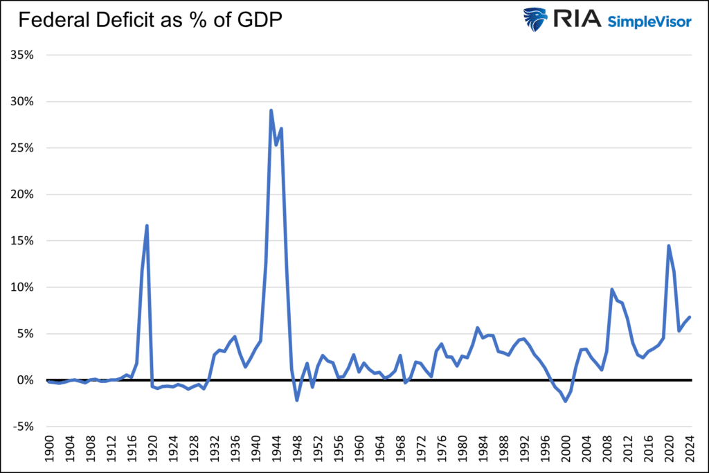 federal deficit as a percentage of GDP