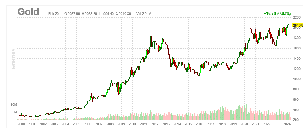 long term gold price