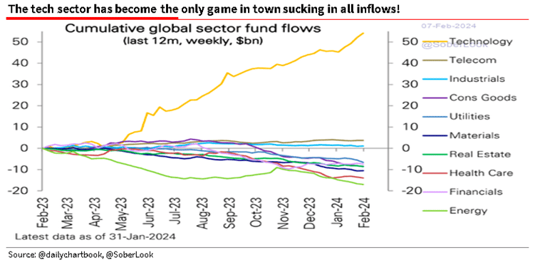 Tech sector absorbing all market inflows.