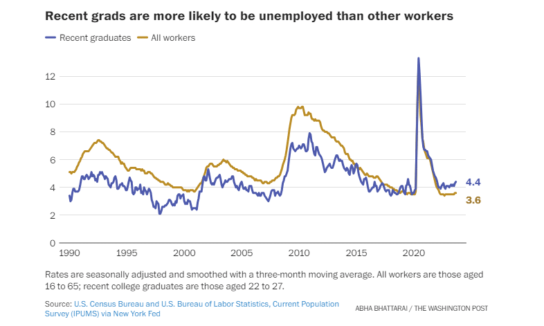 Recent grads are unemployed more than others.