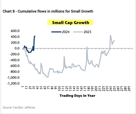 Cumulative flows for small cap growth