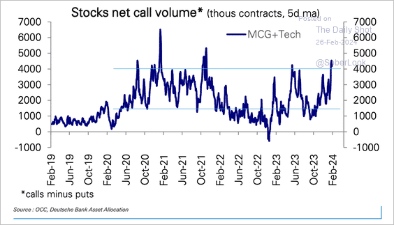 Stocks net call volume on Mega Cap Growth and Technology stocks.