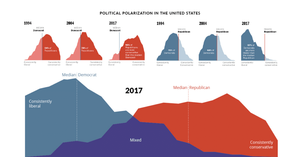 Political Division in the US