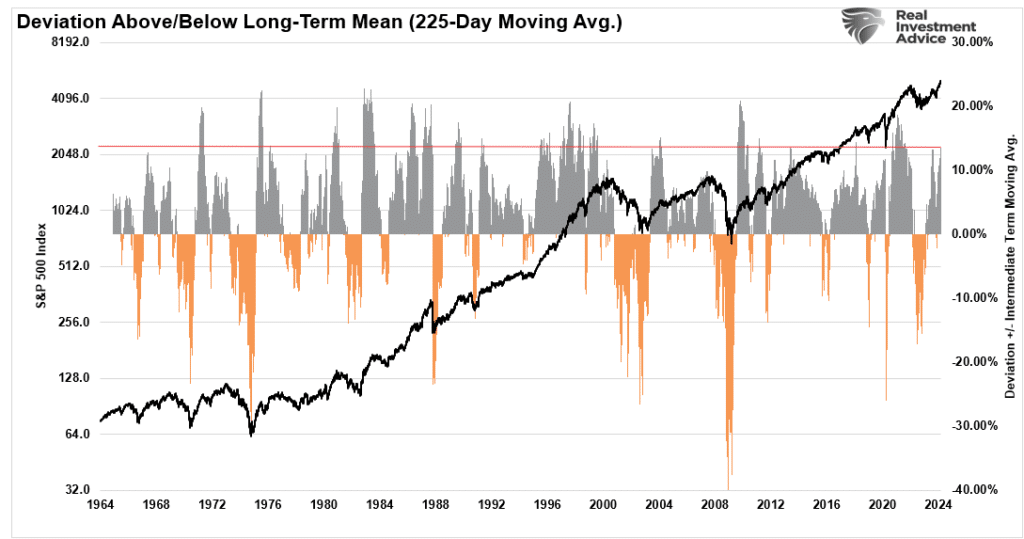 Deviation from 225-DAY moving average