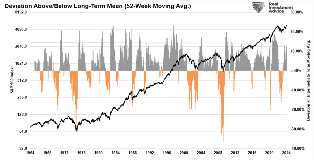 Deviation from 1-year MA.