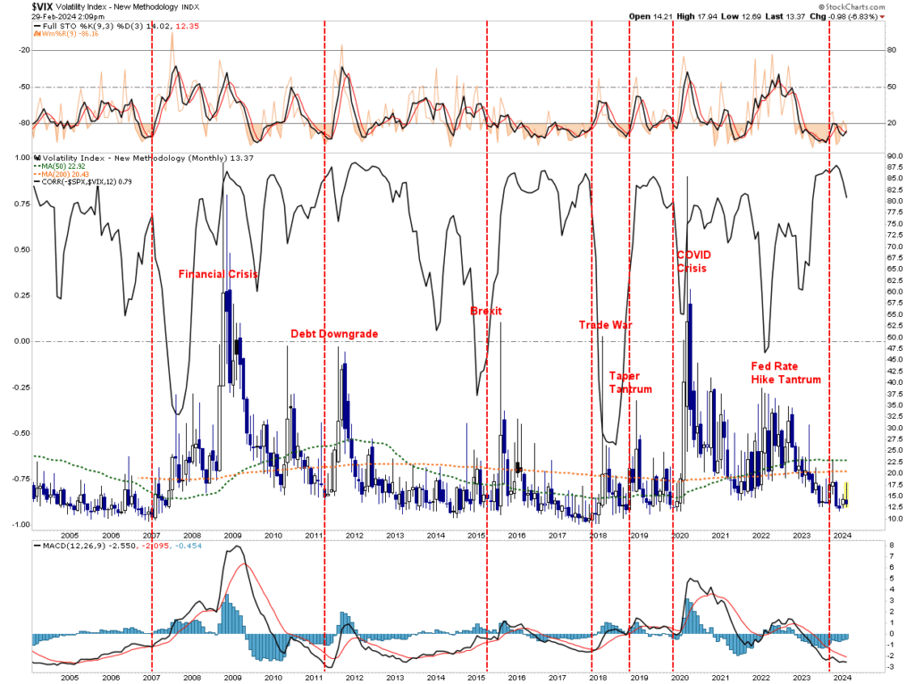 S&P 500 index market vs VIX with technical indicators.