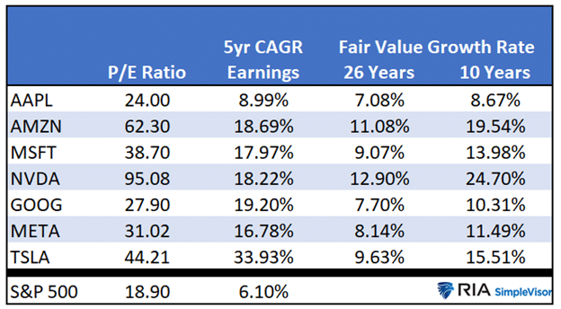 implied growth of the magnificent seven using valuations