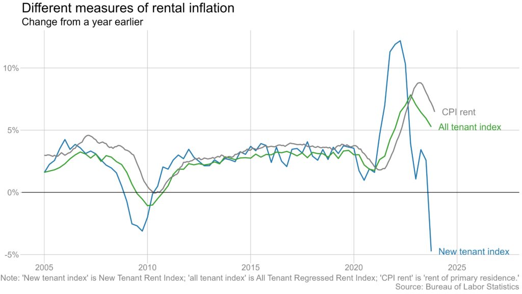 new tenant rent inflation, cpi rent, all tenant rent