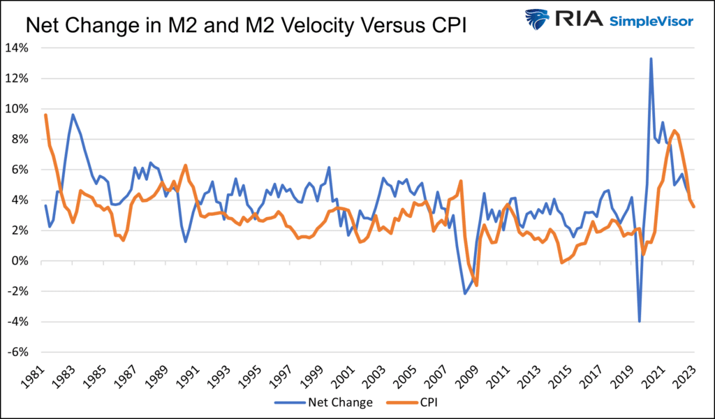 net change in m2 and velocity versus cpi