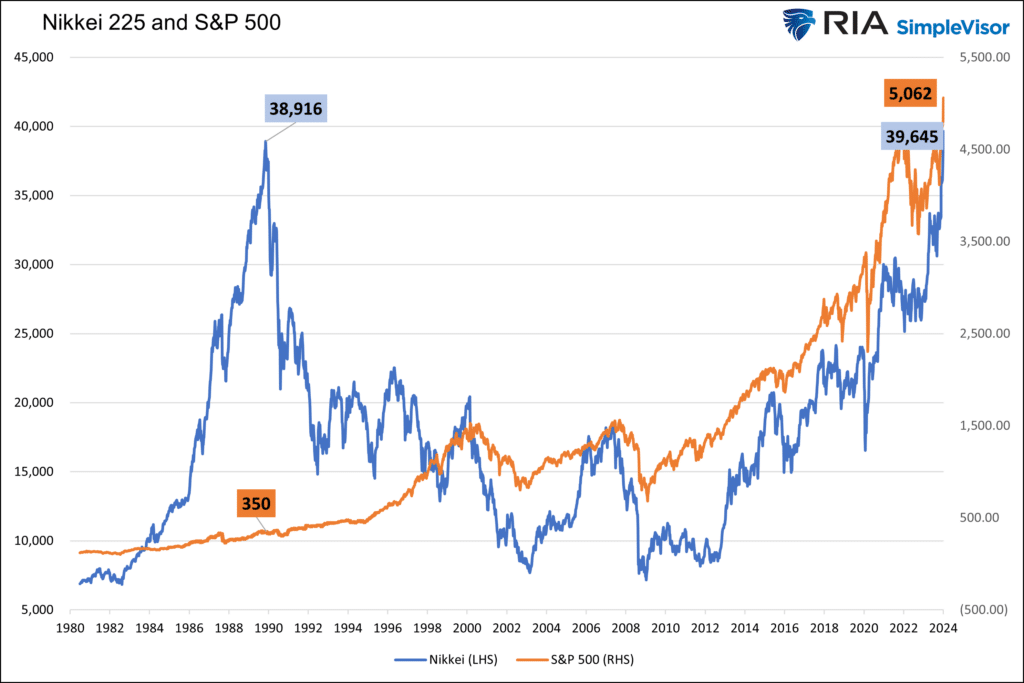 nikkei and S&P 500 since 1979