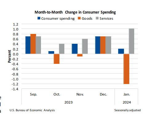 consumer spending pce goods and services