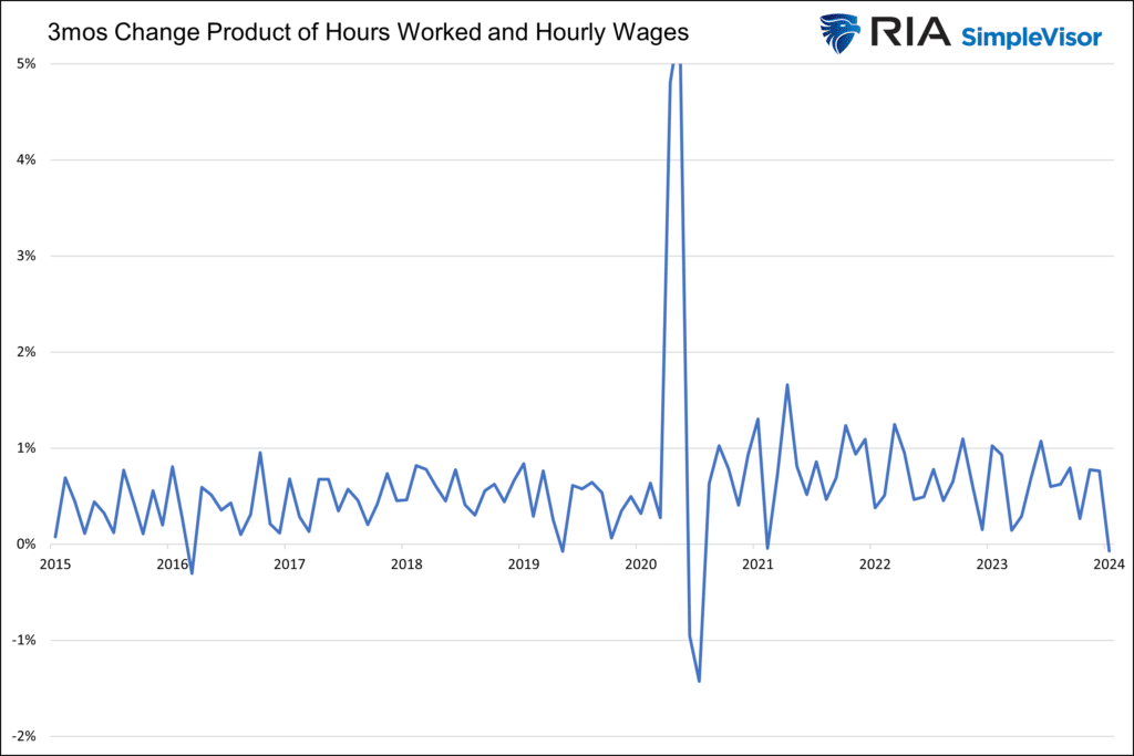 jobs hours worked and hourly wages