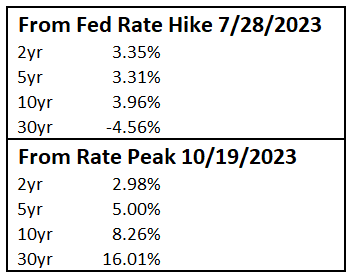 bond yields fed rate policy