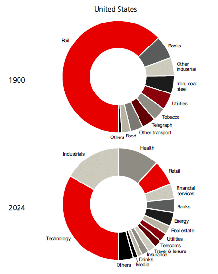 2024 vs 1900 market sector dominance