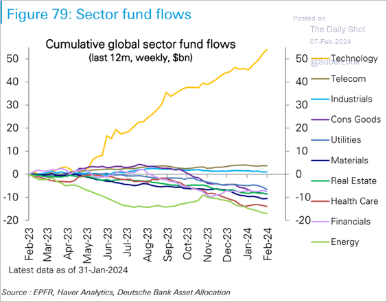 technology sector fund flows