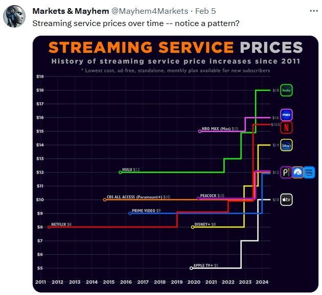 streaming services inflation