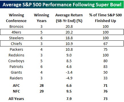 superbowl chiefs niners S&P 500
