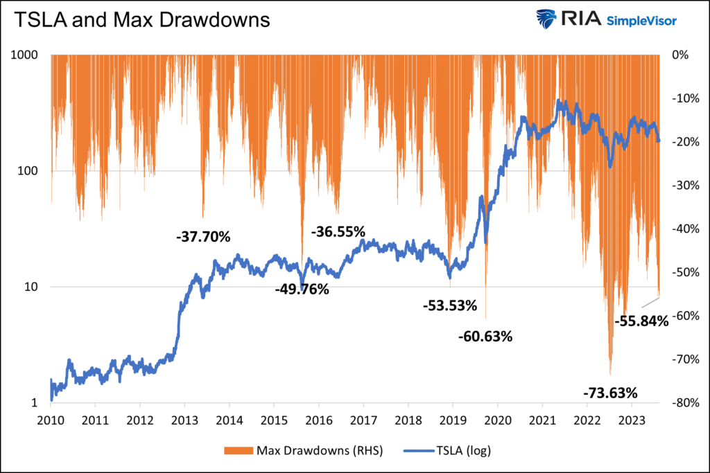 tesla stock price and drawdowns