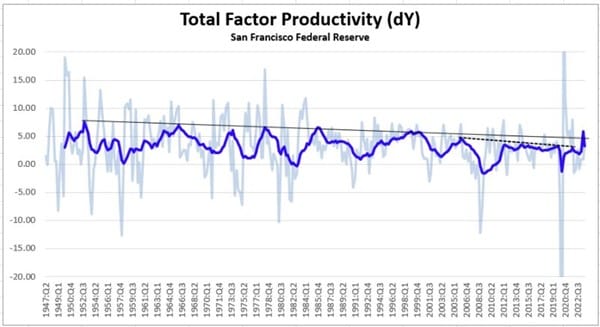 total factor productivty