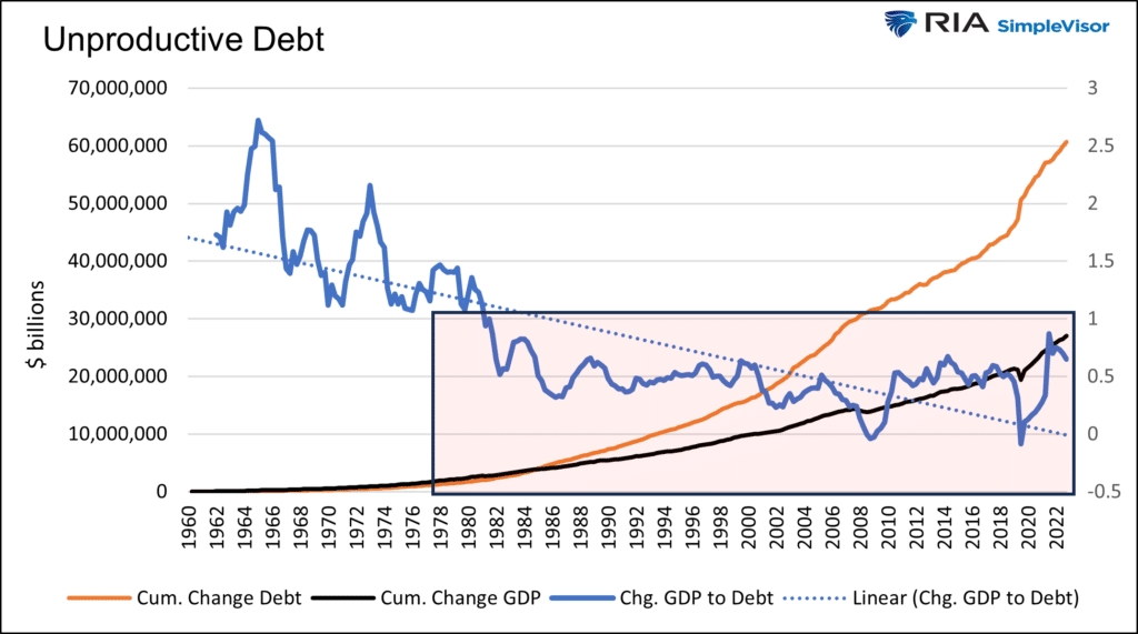 unproductive debt vs gdp