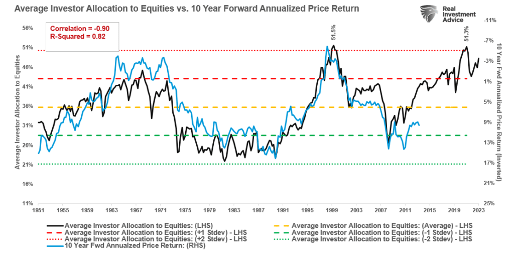 Household equity allocations vs 10-year forward returns