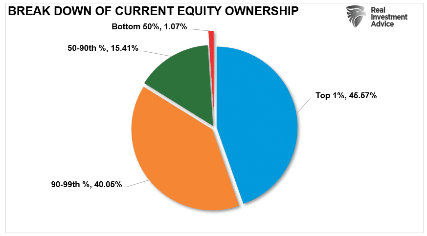 Household equity ownership by bracket