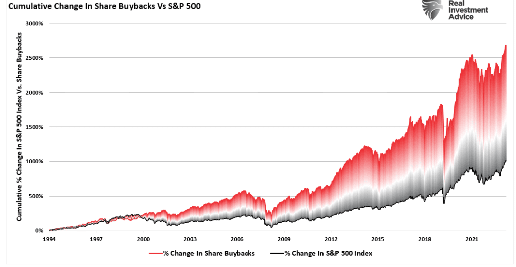 Share buybacks vs SP500