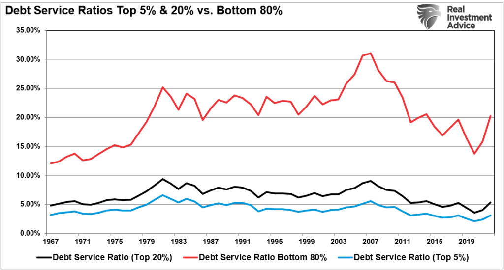 Debt service ratio bottom 80% 