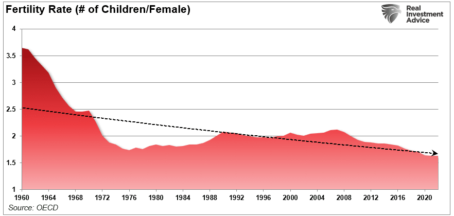 Fertility rate of women