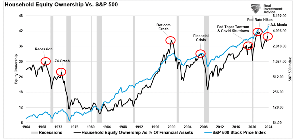 Household equity ownership vs SP500