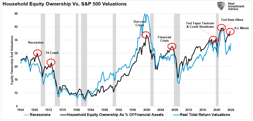 Household equity vs valuations