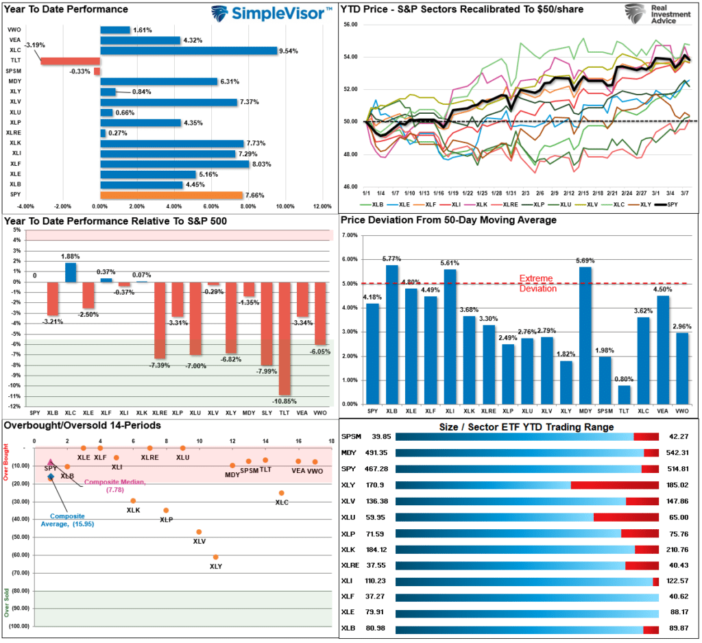 Market Sector Relative performance